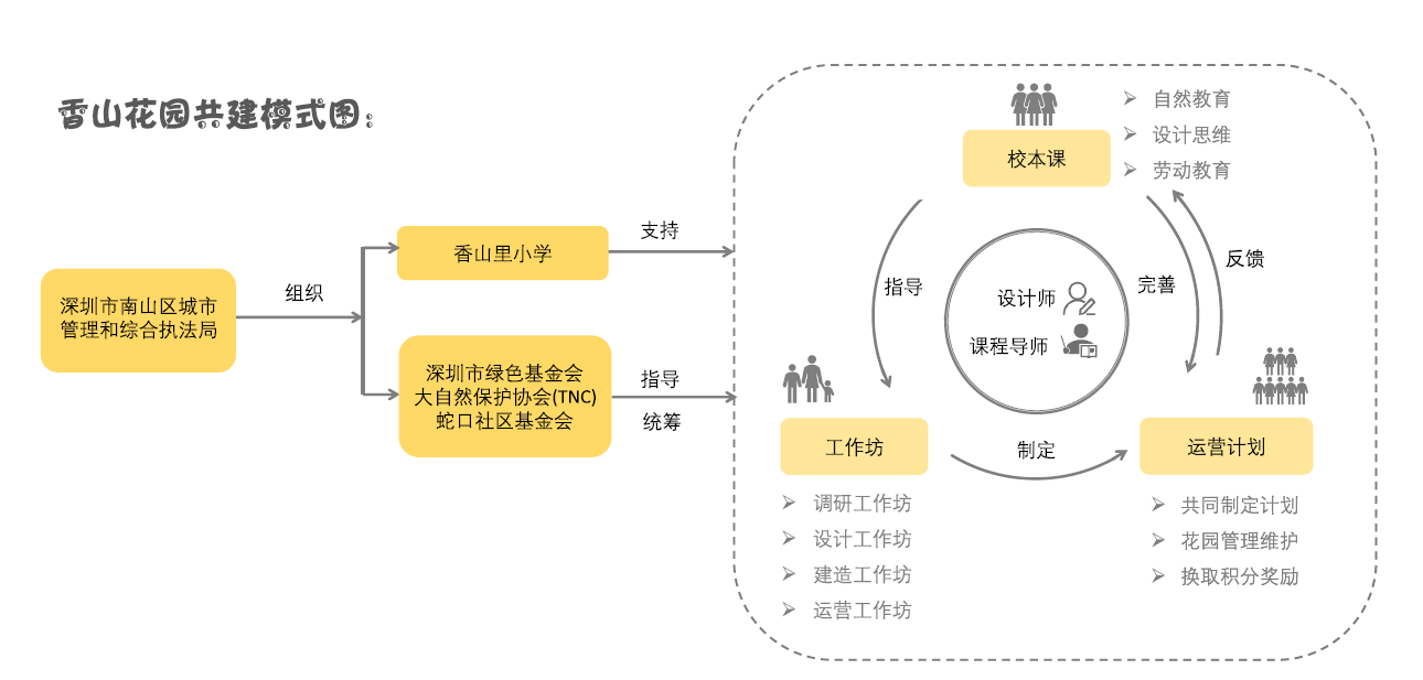 图6 共建花园香山里校园模式图.png